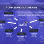 DATA | CONECTANDO SUCURSALES